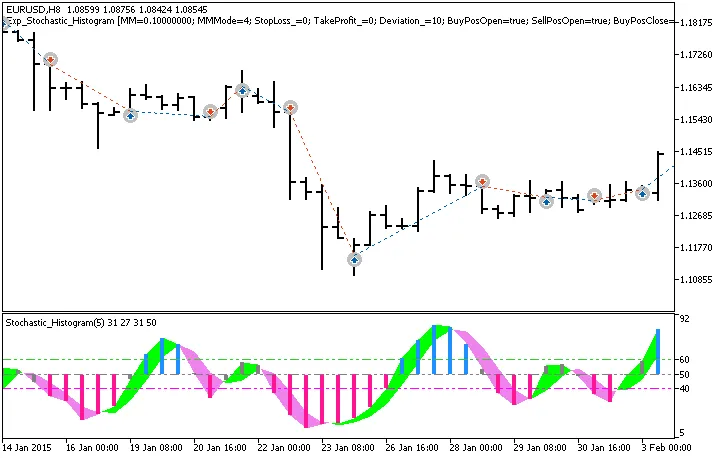 Sistem Trading Stochastic Histogram untuk MetaTrader 5