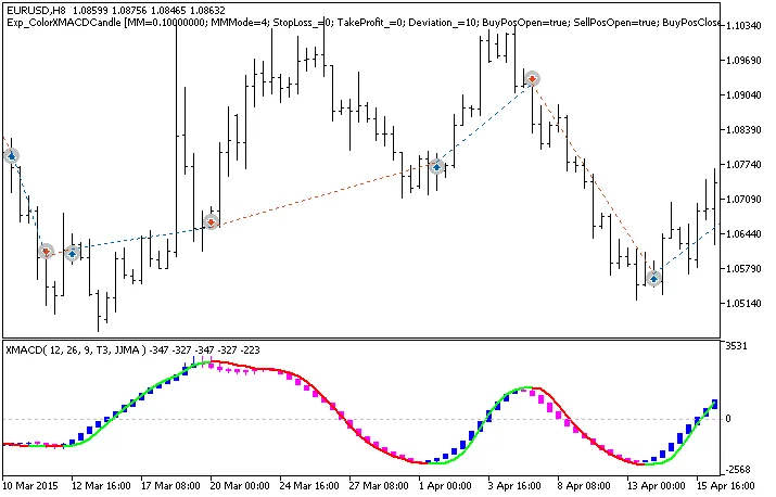 Sistem Trading ColorXMACDCandle: EA untuk MetaTrader 5