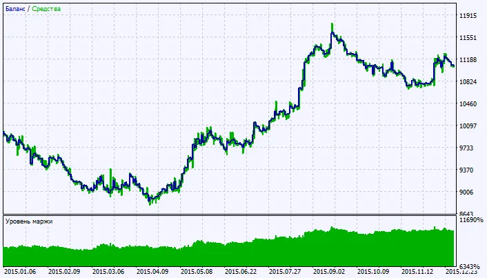 图2. 测试结果图表