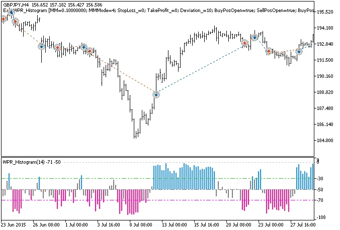 ระบบเทรด Exp_WPR_Histogram สำหรับ MetaTrader 5