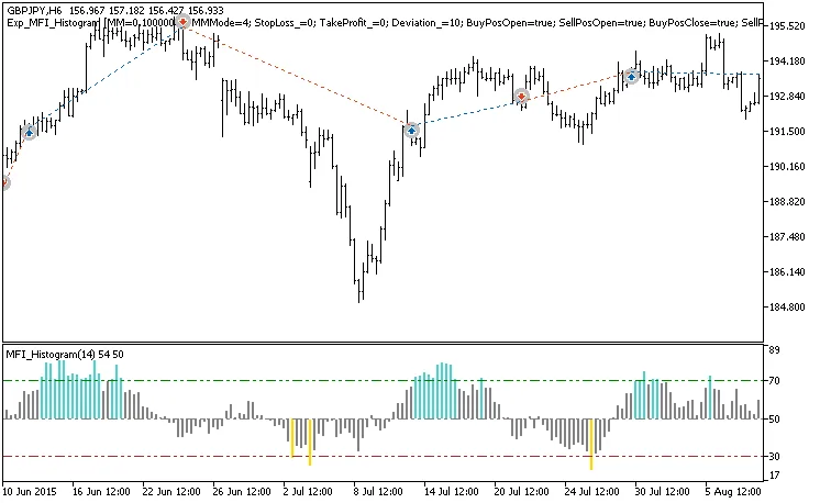 Unlocking Profits with the MFI Histogram EA for MetaTrader 5