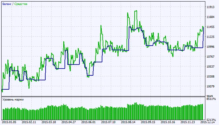 รูปที่ 2. กราฟผลการทดสอบ รูปที่ 2. กราฟผลการทดสอบ