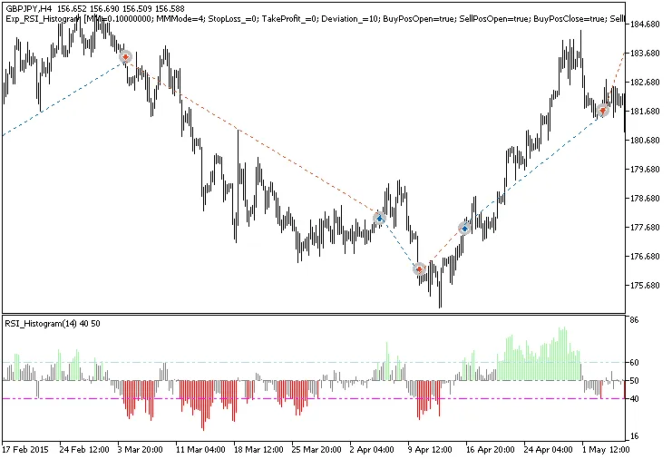 Unlock Trading Potential with the Exp_RSI_Histogram EA for MetaTrader 5
