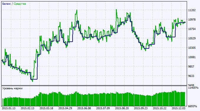 กราฟผลการทดสอบ