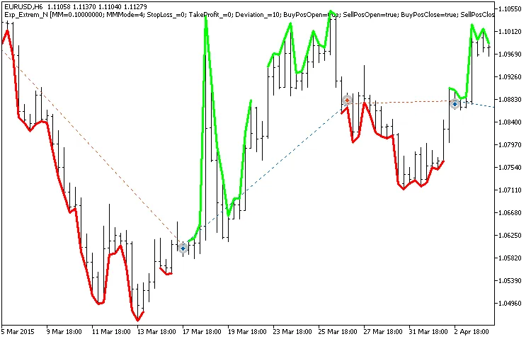 Unlocking Trading Potential with the Extrem_N System for MetaTrader 5