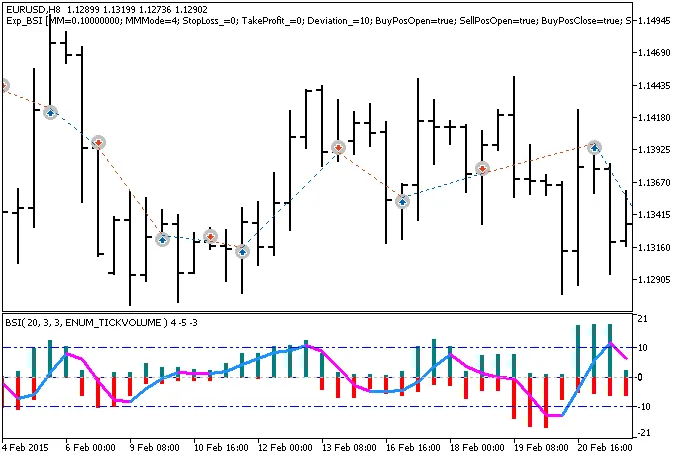 Maximize Your Trading with the Exp_BSI System for MetaTrader 5