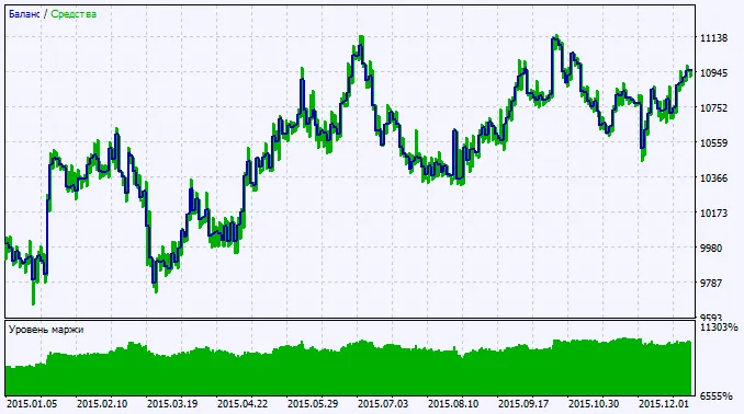 รูปที่ 2. กราฟผลการทดสอบ