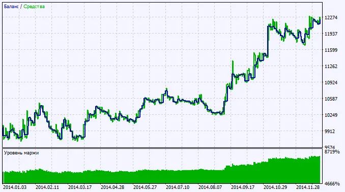 Fig. 2. Chart of testing results
