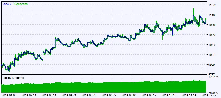 Abbildung 2. Testergebnisse im Chart