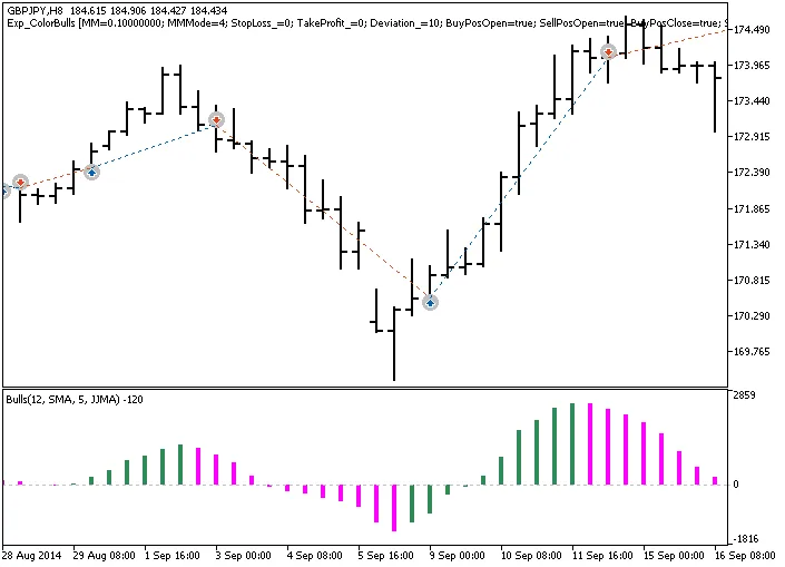 Harnessing the Power of ColorBulls: A Guide to Trading with MetaTrader 5