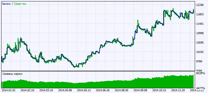 Fig. 2. Chart of testing results