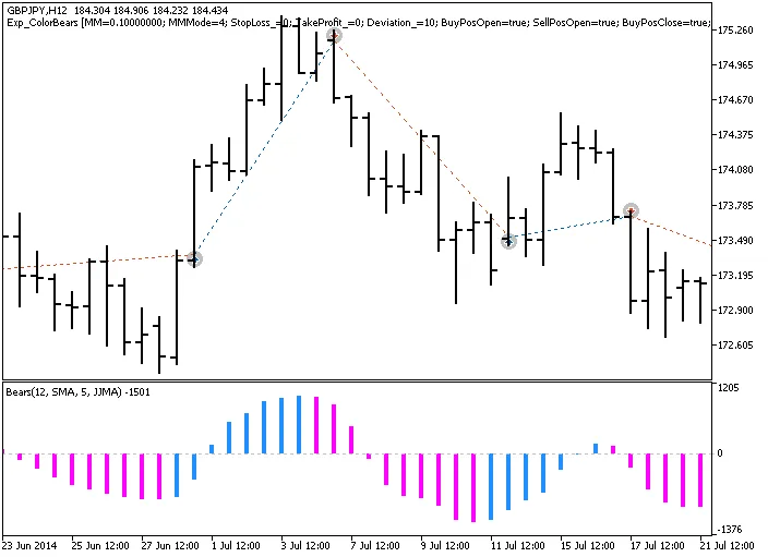 Harnessing the Power of ColorBears: A Trading System for MetaTrader 5