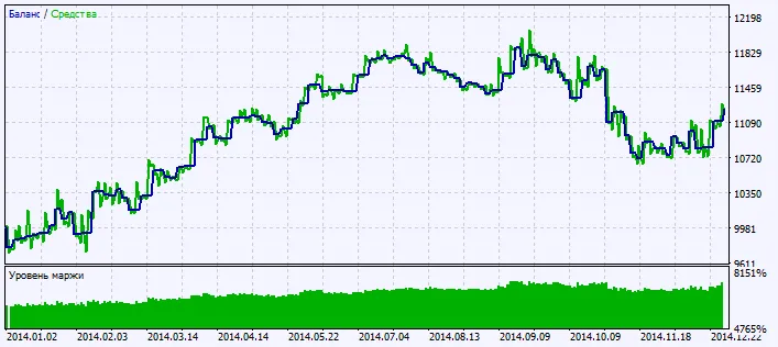 Fig. 2. Chart of testing results