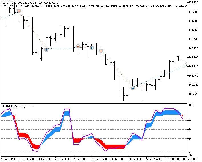 Master the Market with ColorMETRO_WPR EA for MetaTrader 5