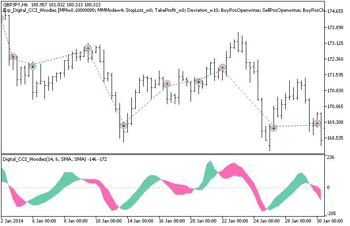 Mastering the Digital CCI Woodies: Your Go-To Trading System for MetaTrader 5