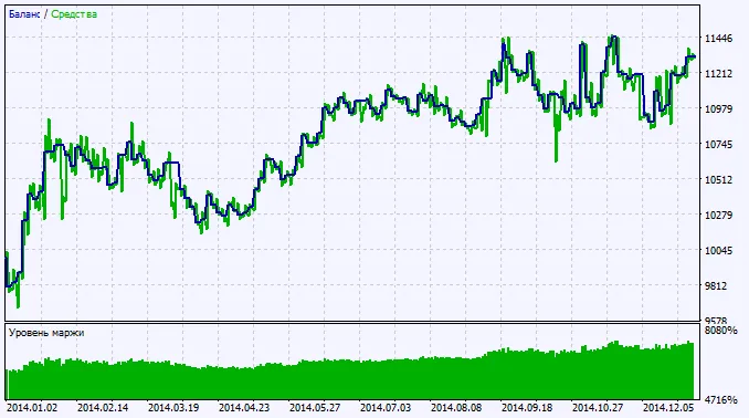 รูปที่ 2. กราฟผลการทดสอบ