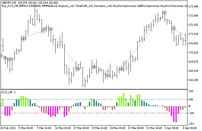 iCCI_NR Trading System for MetaTrader 5: Your Guide to Smart Trading