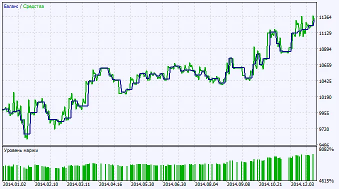 รูปที่ 2 กราฟผลการทดสอบ