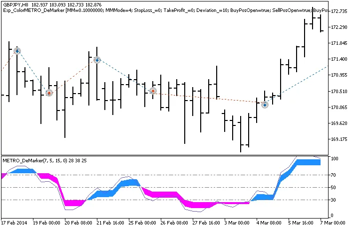 Master the Market with ColorMETRO_DeMarker EA for MetaTrader 5
