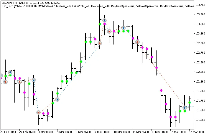 Exp_Loco : Un Expert pour MetaTrader 5 à Découvrir