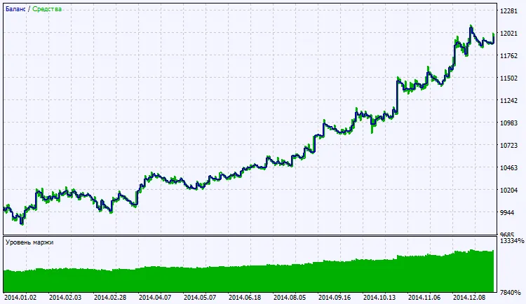 Fig. 2. Graphique des résultats des tests