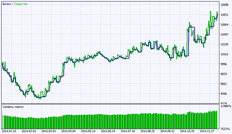 Fig. 2. Graphique des résultats de tests