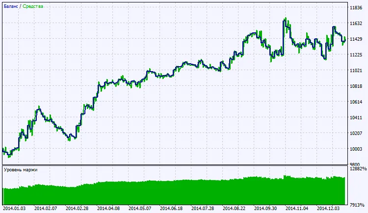 Abb. 2. Diagramm der Testergebnisse