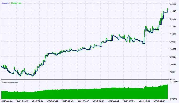 Fig. 2. Diagramm der Testergebnisse