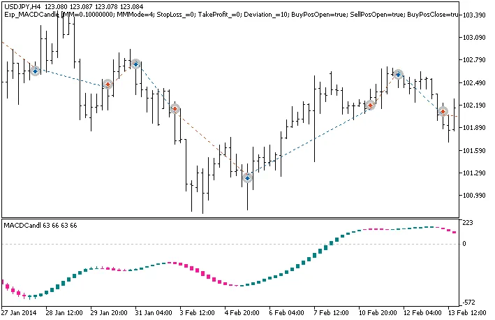 Exp_MACDCandle : L'EA incontournable pour MetaTrader 5