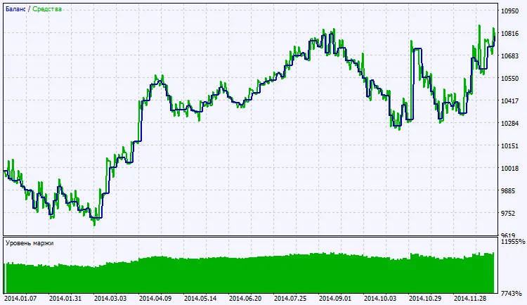 Fig. 2. Graphique des résultats des tests