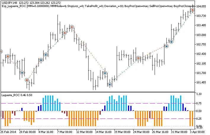 그림 1. 차트에서의 거래 예시