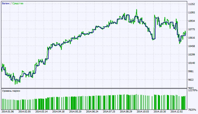 그림 2. 테스트 결과 차트