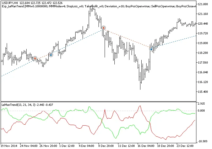 Exp_LeManTrend : Un EA efficace pour MetaTrader 5