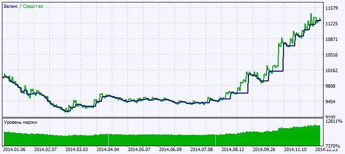 Fig. 2. Graphique des résultats de test