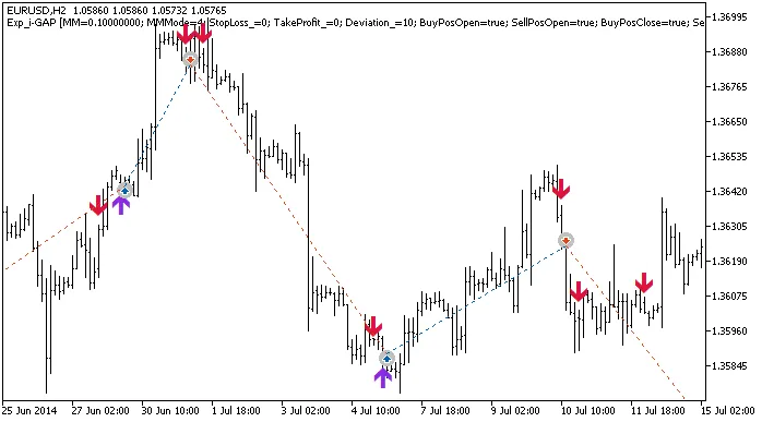 Exp_i-GAP : Système de Trading pour MetaTrader 5