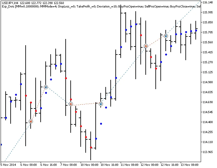 Exp_Dots : Système de Trading pour MetaTrader 5