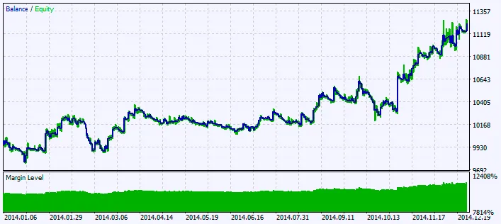 รูปที่ 2. กราฟผลการทดสอบ