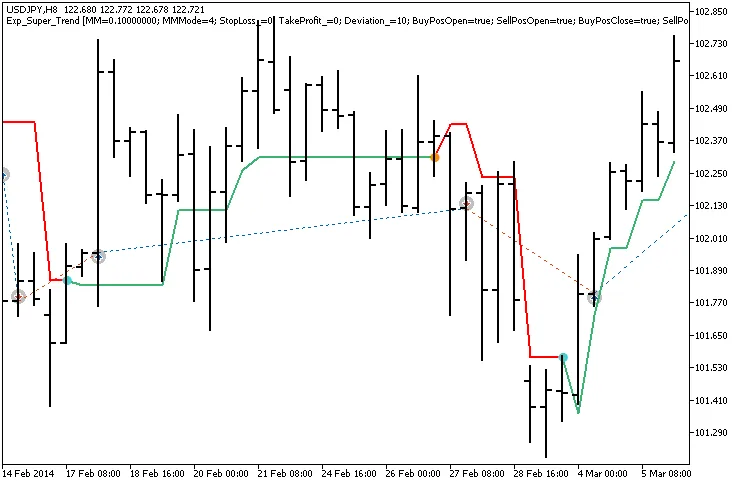 Exp_Super_Trend : Système de Trading pour MetaTrader 5