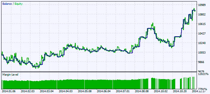 Abb. 2. Chart der Testergebnisse