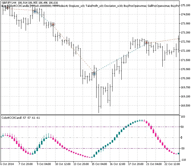 Exp_ColorXCCXCandle : L'Expert pour MetaTrader 5 à Découvrir
