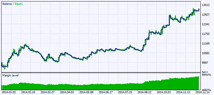 Fig. 2. Graphique des résultats des tests