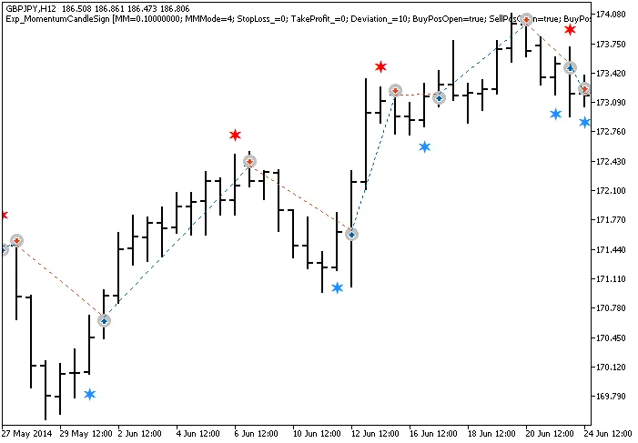 Optimisez votre Trading avec le Système MomentumCandleSign sur MetaTrader 5