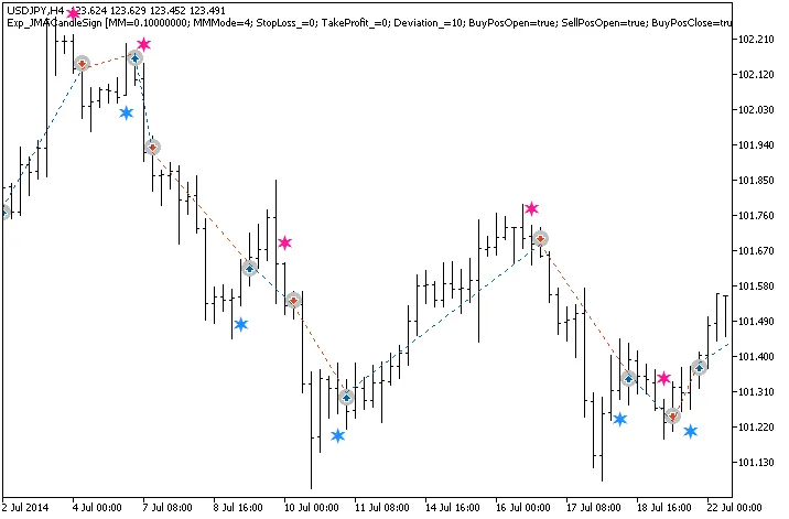 Découvrez le Système de Trading JMACandleSign pour MetaTrader 5