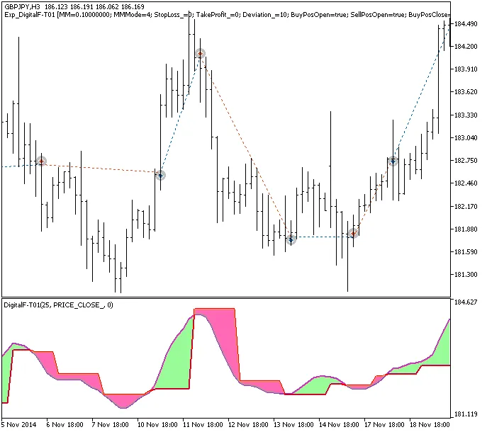 使用Exp_DigitalF-T01专家顾问提升MetaTrader 5交易效率