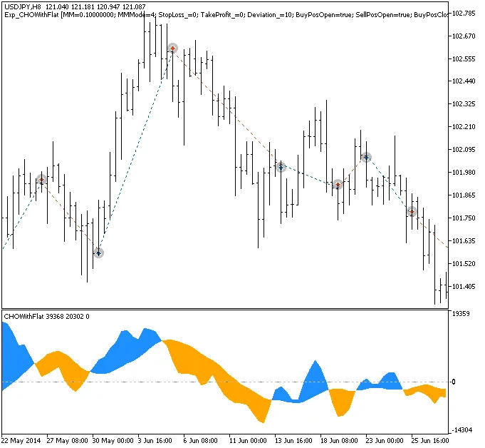 Exp_CHOWithFlat - MetaTrader 5 के लिए बेहतरीन ट्रेडिंग सिस्टम