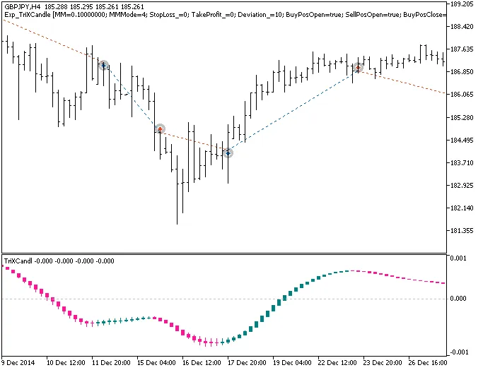 Unlock Trading Success with the Exp_TriXCandle EA for MetaTrader 5