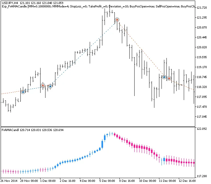 Unlock Trading Success with the Exp_FrAMACandle EA for MetaTrader 5