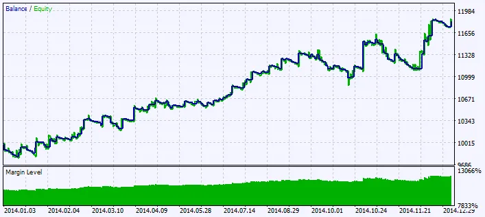 Fig.2. Testing results chart