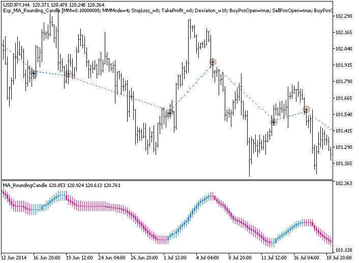 Unlocking Trading Success with the MA Rounding Candle EA for MetaTrader 5