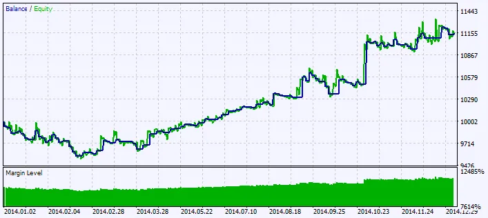 Fig.2. Testing results chart